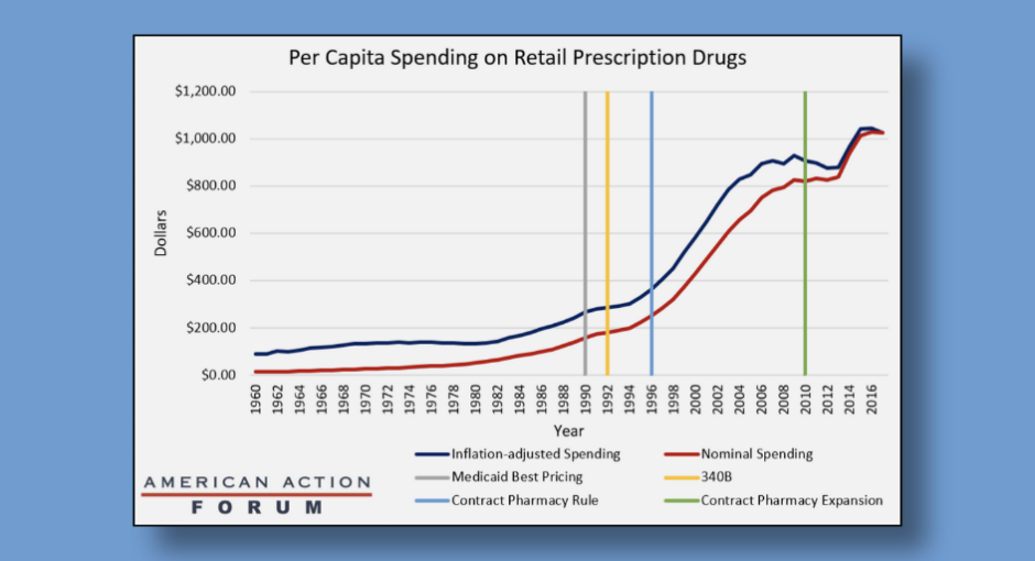 graph of per capita spending on retail prescription drugs