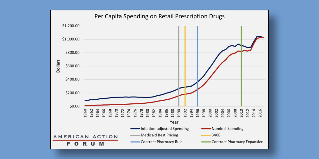 graph of per capita spending on retail prescription drugs