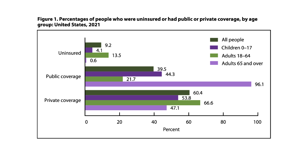 bar chart showing percentage of U.S. population uninsured and insured by age group