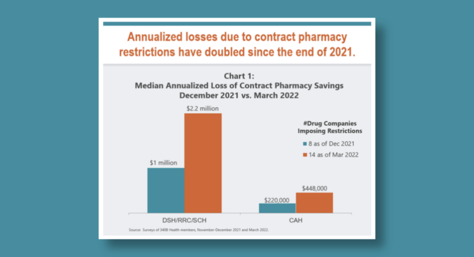 Annualized losses due to contract pharmacy restrictions December 2021 vs. March 2022 comparison