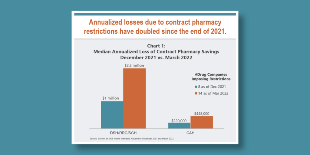 Annualized losses due to contract pharmacy restrictions December 2021 vs. March 2022 comparison