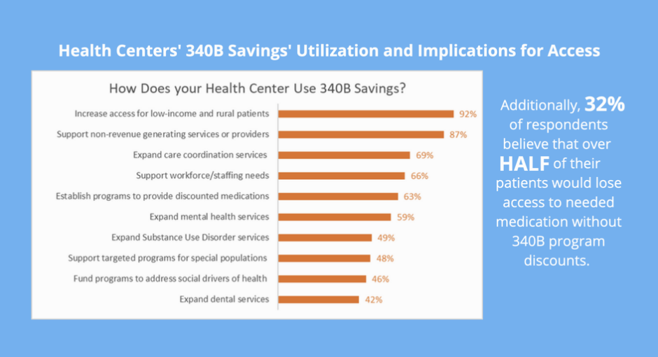 bar chart of health centers' 340B savings utilization
