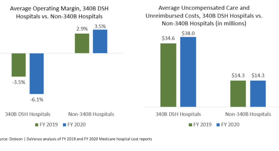 Two bar charts comparing 340B DSH hospitals and Non-340B hospitals