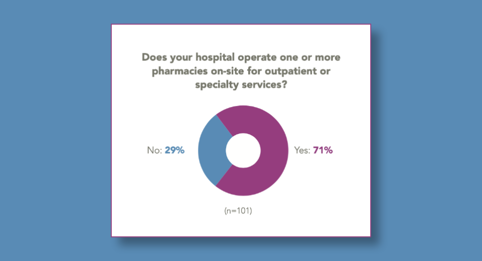 circular chart indicating percentage of hospital operated onsite pharmacies