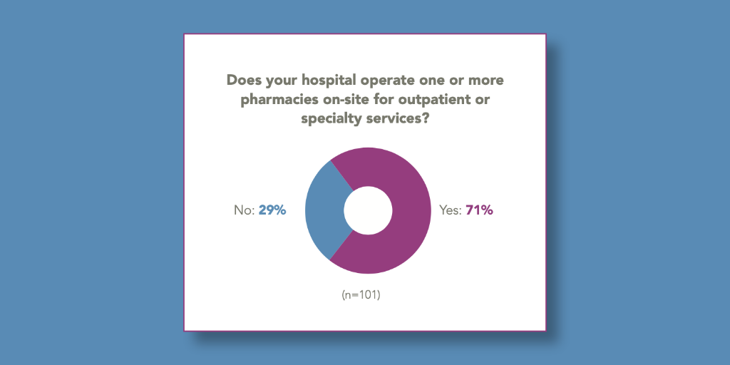 circular chart indicating percentage of hospital operated onsite pharmacies