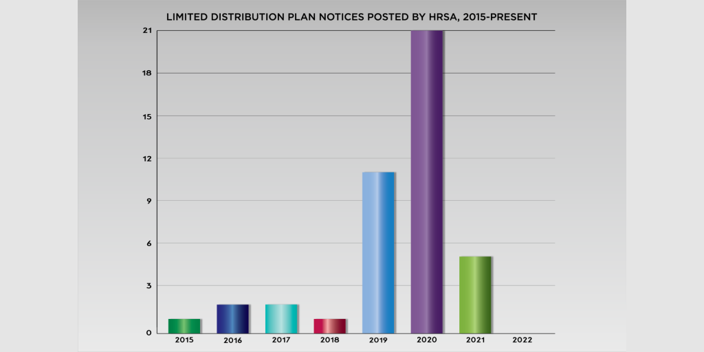 chart depicts limited distribution plan notices by HRSA in years from 2015 to 2022