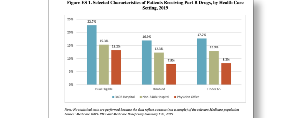 bar chart depicting 3 characteristics of patients receiving part B drugs in 2019