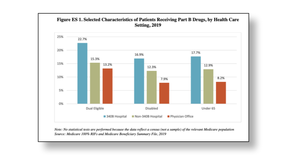 bar chart depicting 3 characteristics of patients receiving part B drugs in 2019