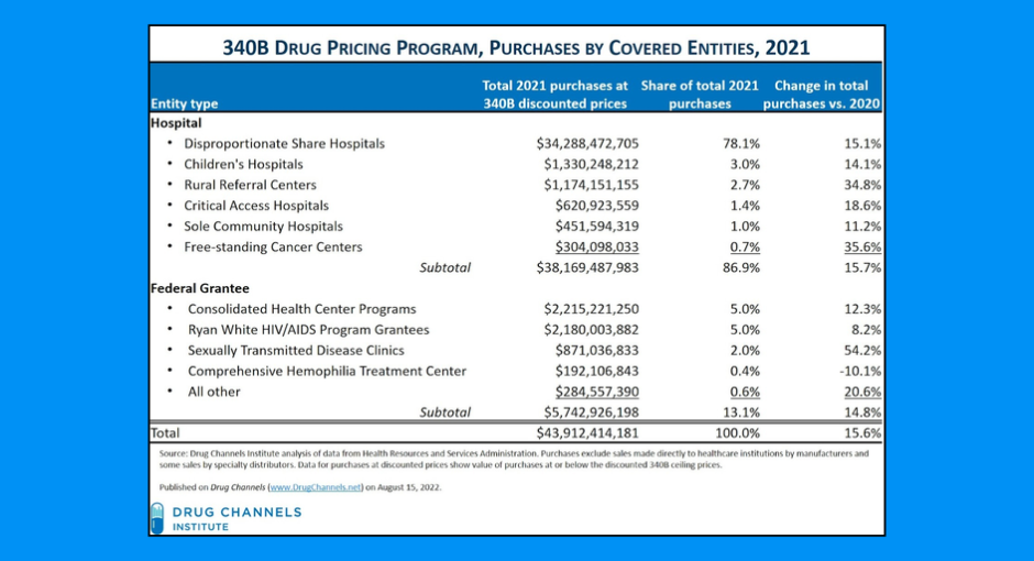 screenshot of 2021 drug purchases at 340B discounted prices document