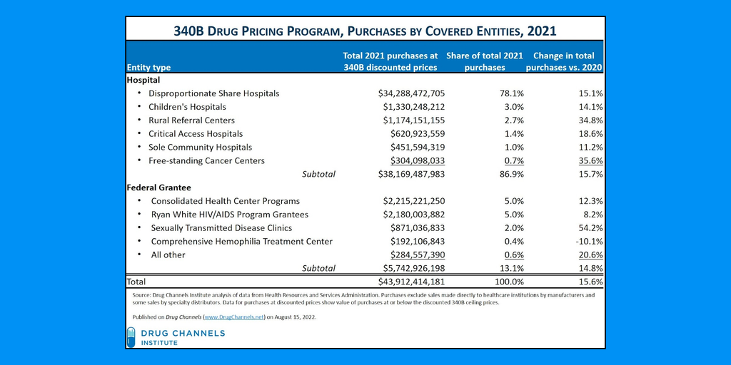 screenshot of 2021 drug purchases at 340B discounted prices document