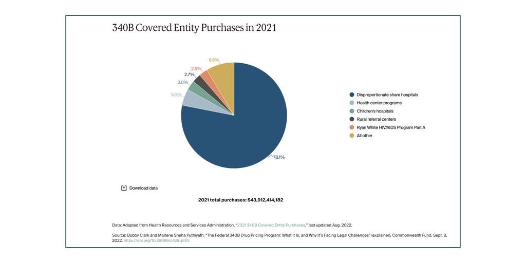 pie chart of 340B covered entity purchases in 2021
