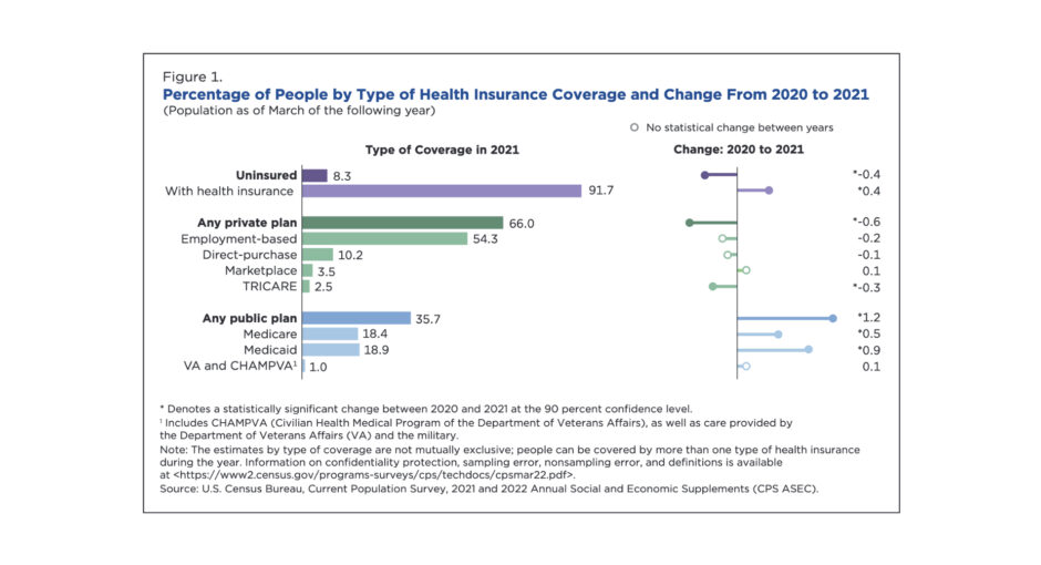 bar charts depicting percent of people by health insurance coverage type and change from 2020 to 2021