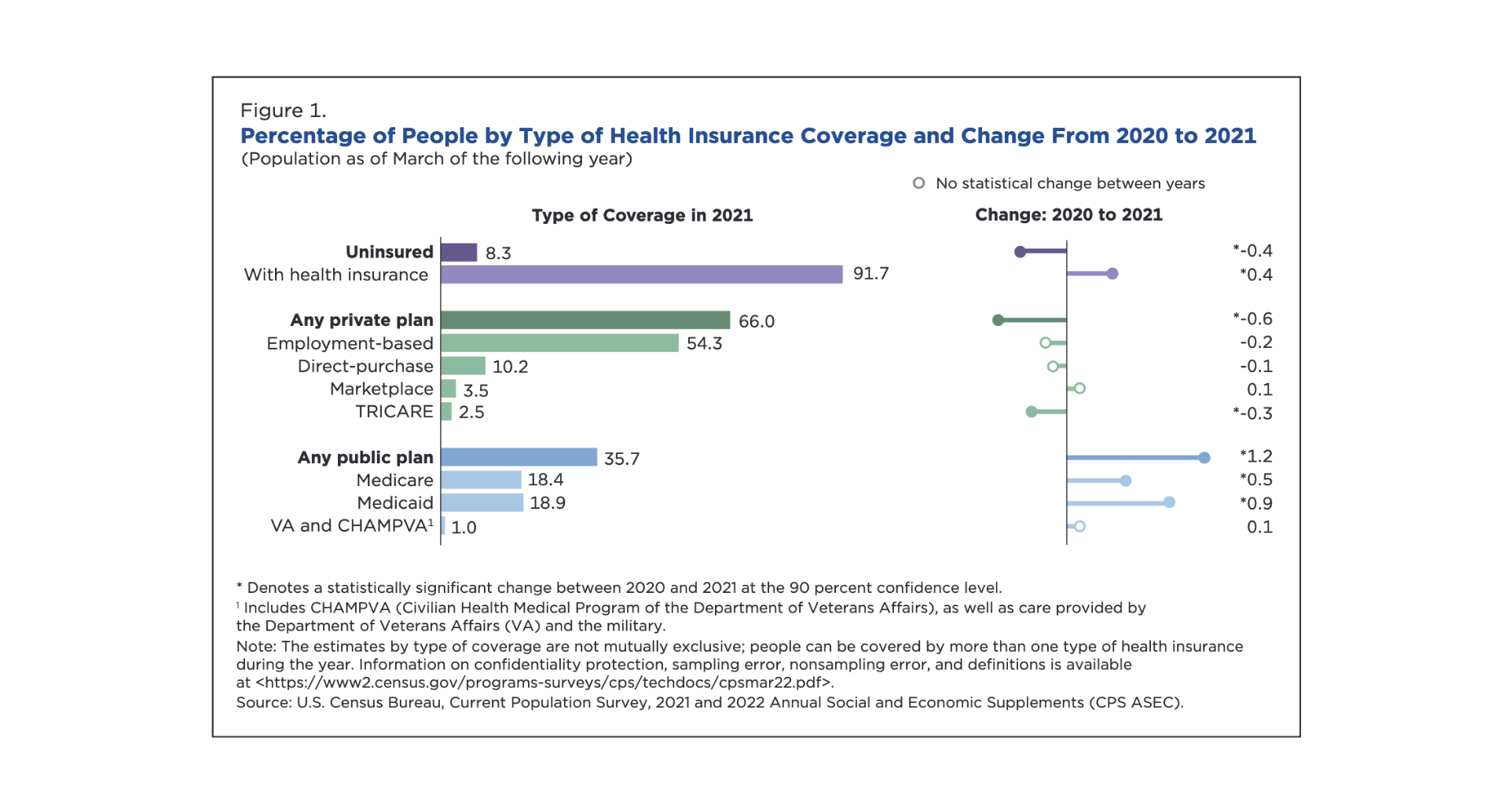 bar charts depicting percent of people by health insurance coverage type and change from 2020 to 2021