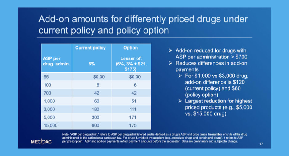 chart indicating average sale price of drugs MedPAC