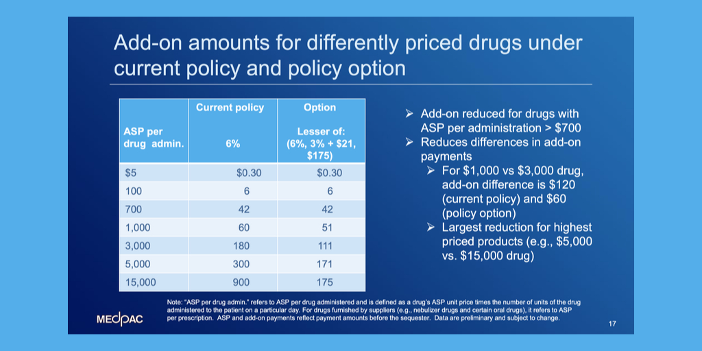 chart indicating average sale price of drugs MedPAC