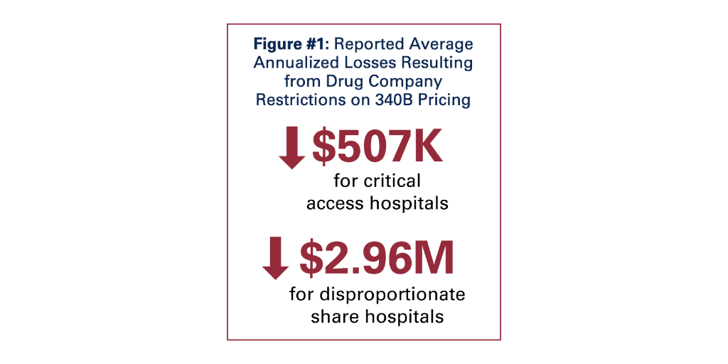 AHA survey depicting hospitals' annualized revenue losses