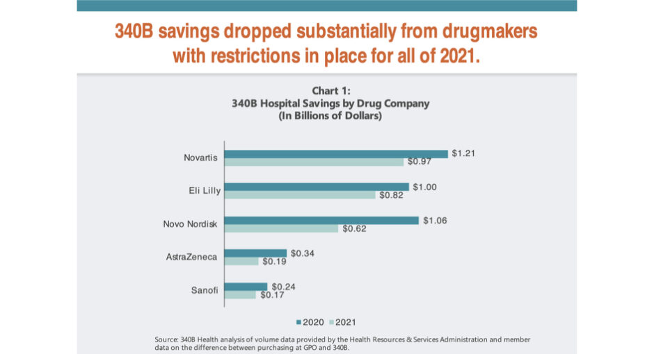 340B Hospital savings by drug company bar chart