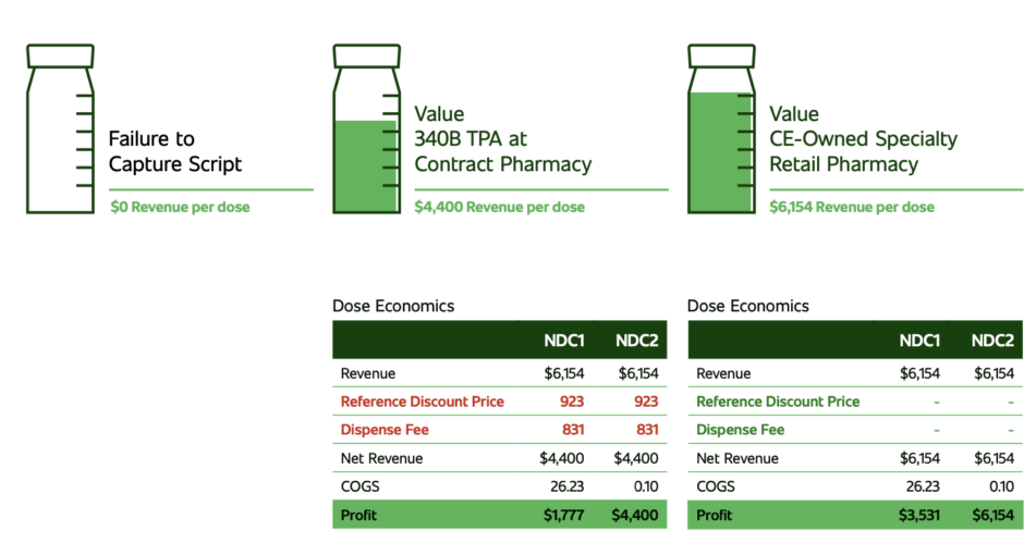 Graphic image illustrating the revenue per dose that can be generated by a specialty contract pharmacy and an entity-owned specialty pharmacy for a leading rheumatoid arthritis medication.