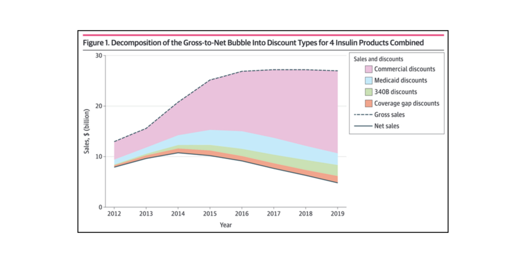 Gross-to-net bubble for insulin